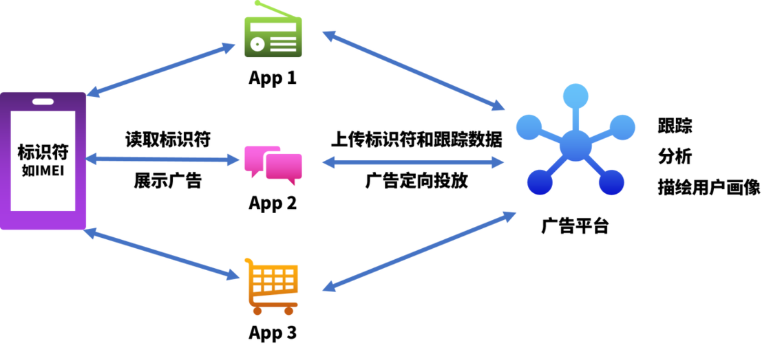 Android设备唯一标识（AndroidID，OAID等 ）