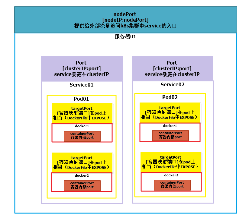 k8s各端口意义