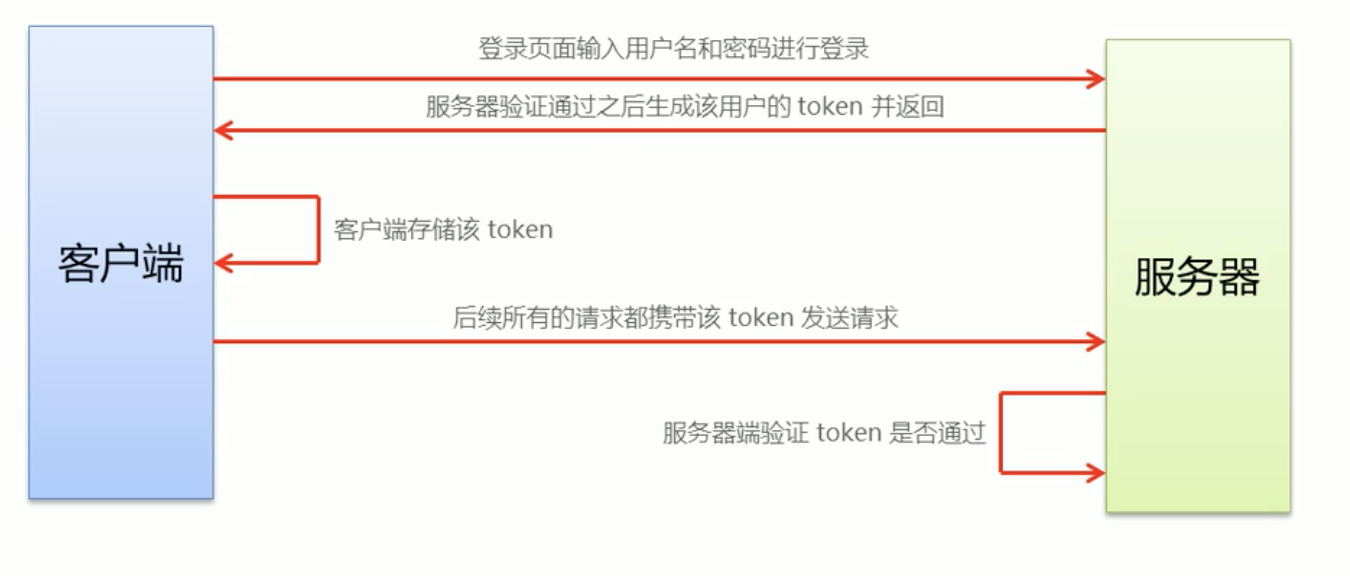 笔记3：登录/退出流程【Vue实战项目：电商管理系统（Element-UI）】