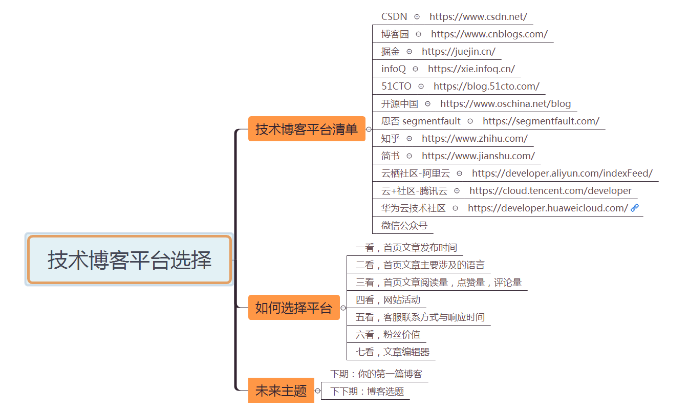 3. 你也要写技术博客？这篇博客告诉你平台怎么选