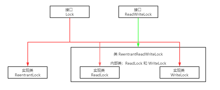 并发编程之Lock