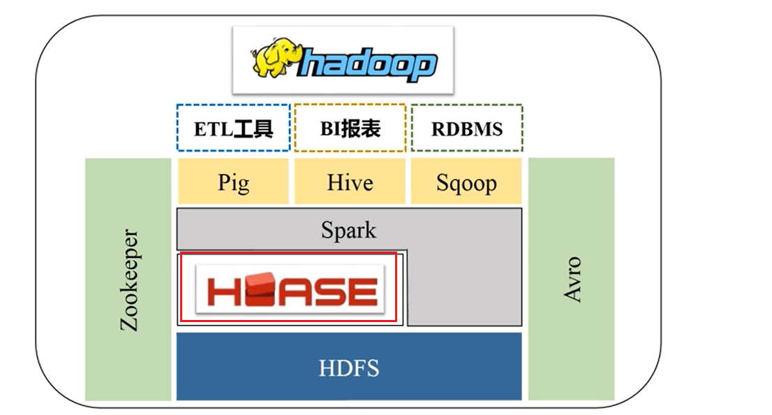 Hbase学习1：Hbase介绍