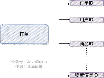 为什么需要分布式ID？大厂的分布式 ID 生成方案是什么样的？| JavaGuide