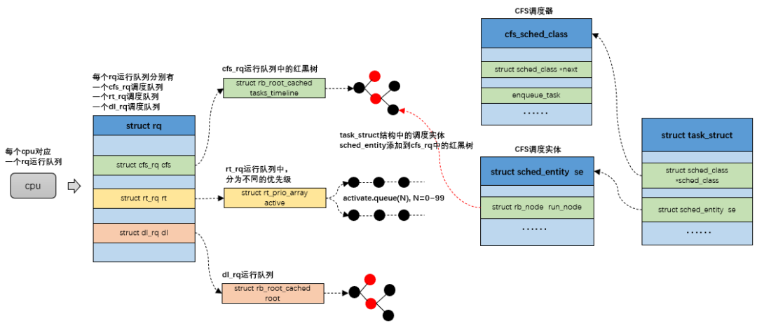 Linux 进程管理之任务绑定