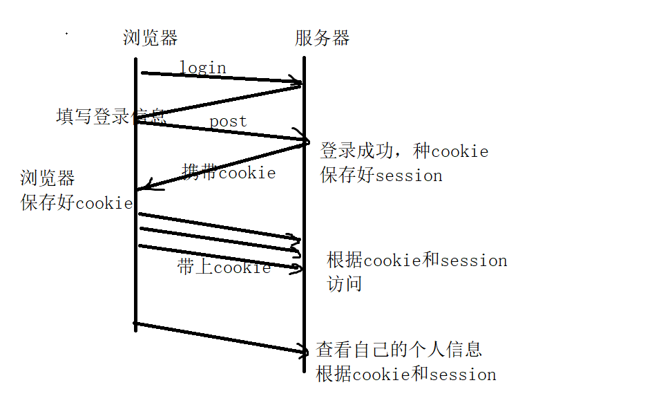 Cookie和Session