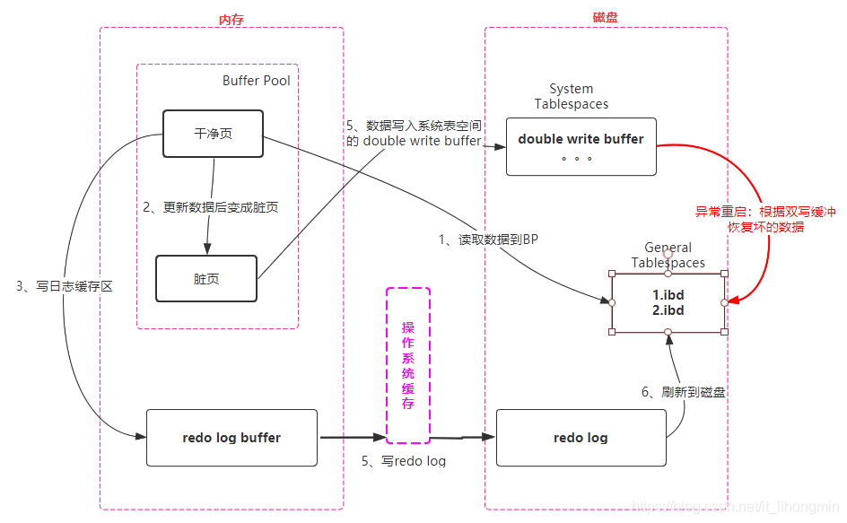 InnoDB 引擎三大特性