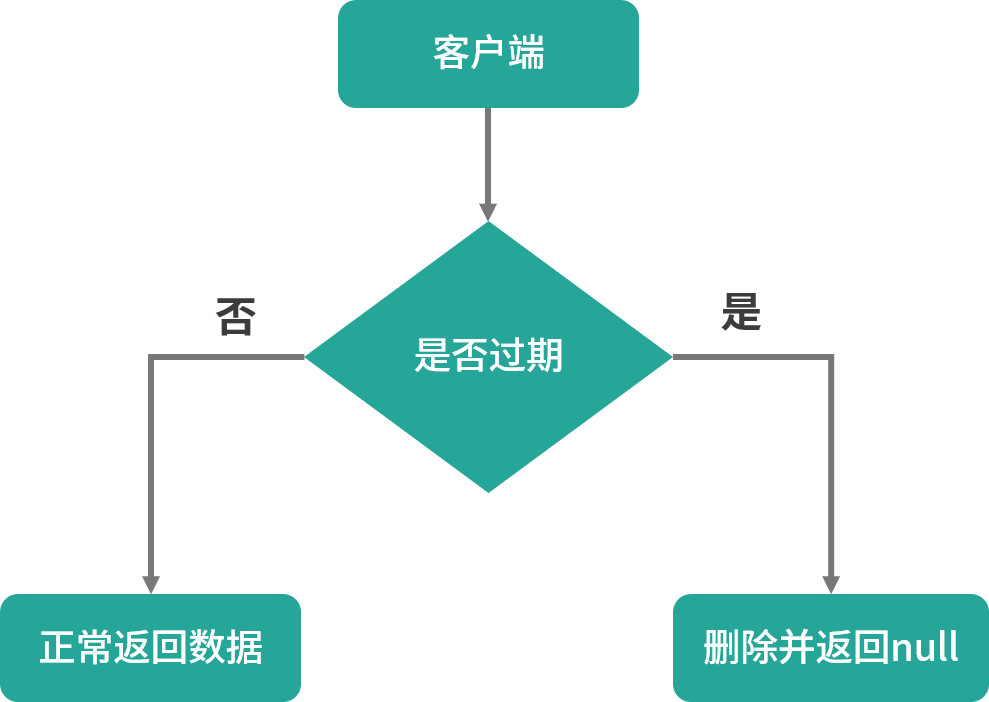 后端面试每日一题 Redis 的过期策略和内存淘汰机制