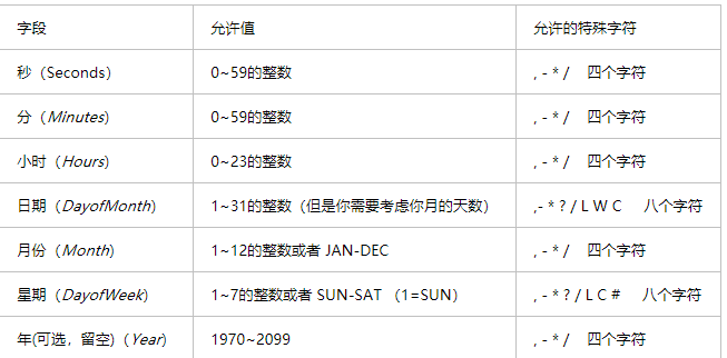 cron表达式详解