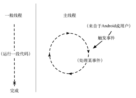 Android 主线程（UI线程）的理解