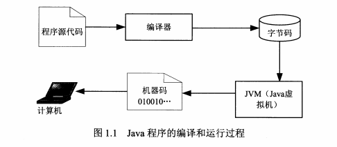 Java 简介