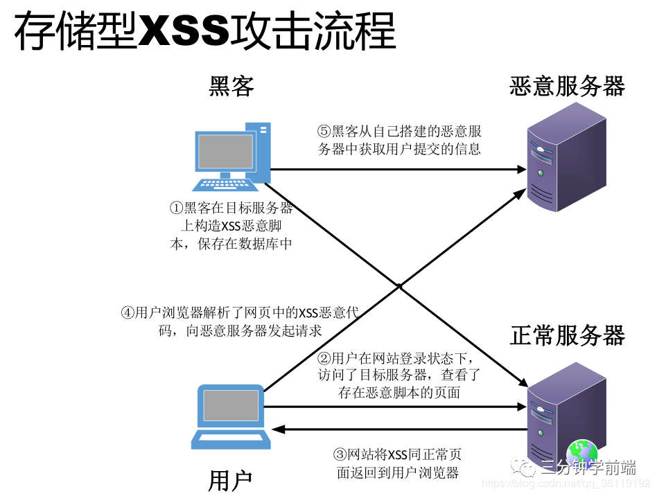 除了CSRF，你还知道哪些其它的攻击方式吗？