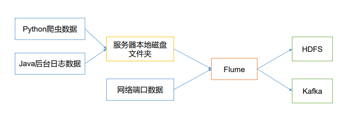 浅谈大数据技术之 Flume