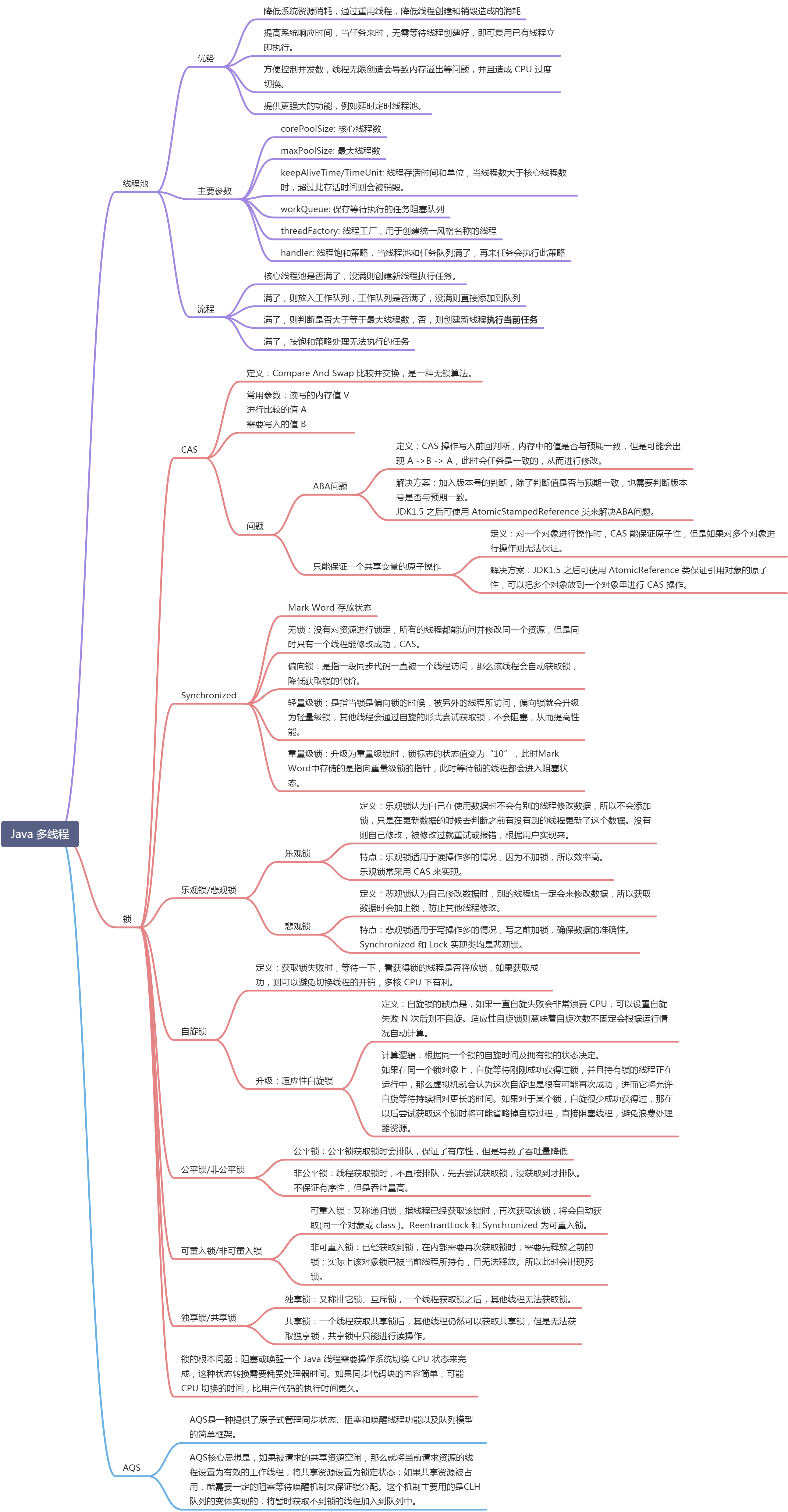 Java 多线程 思维导图