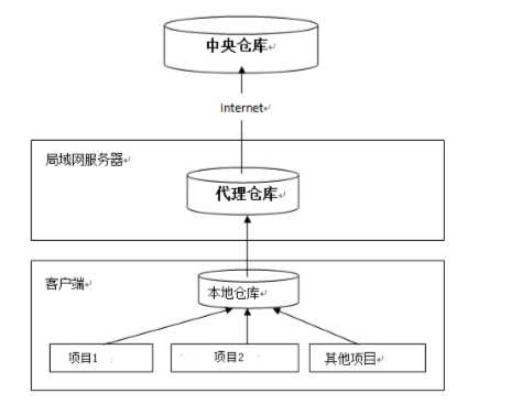 maven私服