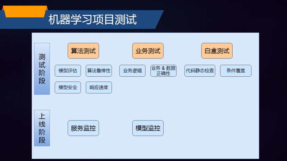 Software Testing - 如何测试机器学习算法