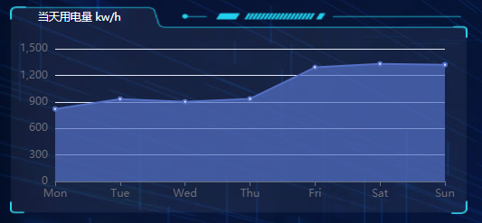 Echarts - 去掉图表上的横线和竖线