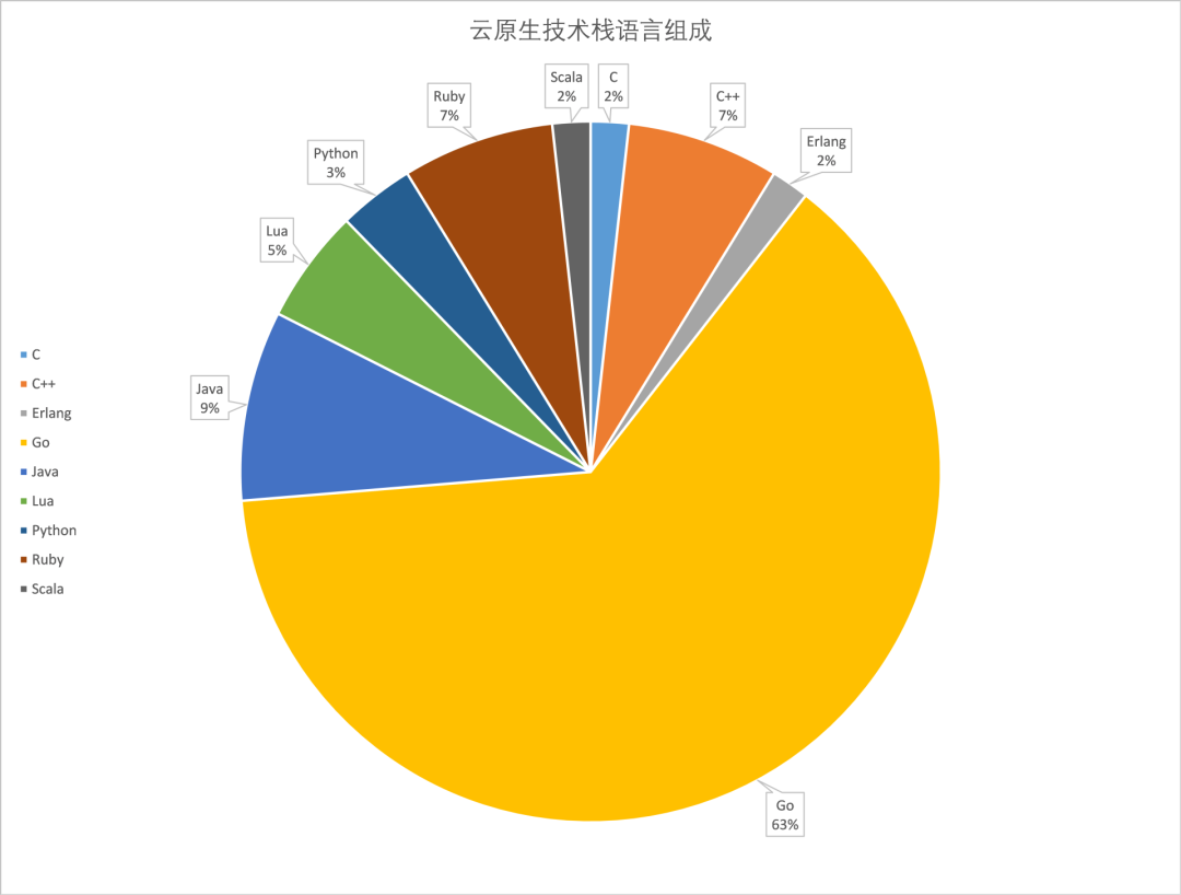 听说 Go语言将统治云开发？