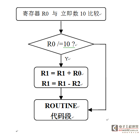 c语言实现subs指令,ARM条件执行指令