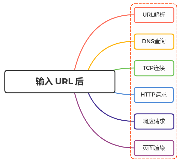 面试官：说说地址栏输入 URL 敲下回车后发生了什么?