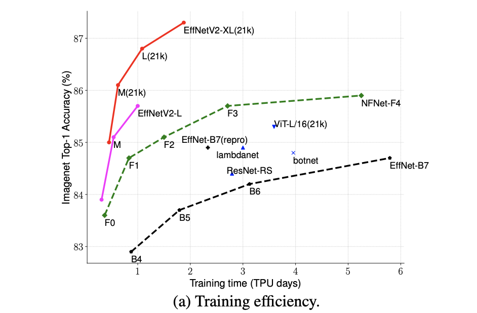 《EfficientNetV2：Smaller Models and Faster Training》论文笔记