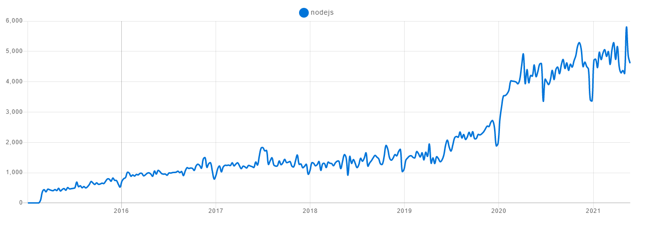 常用Node.js 框架一览