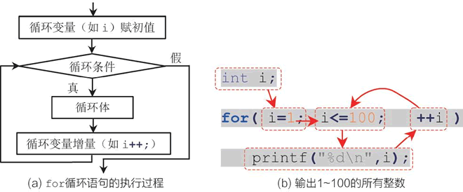 c语言循环语句结构,C语言循环结构 -C语言for循环语句的用法