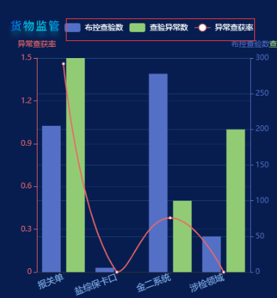 e-chart 使用的一些属性标注