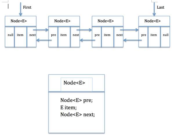 JDK LinkedList源码分析