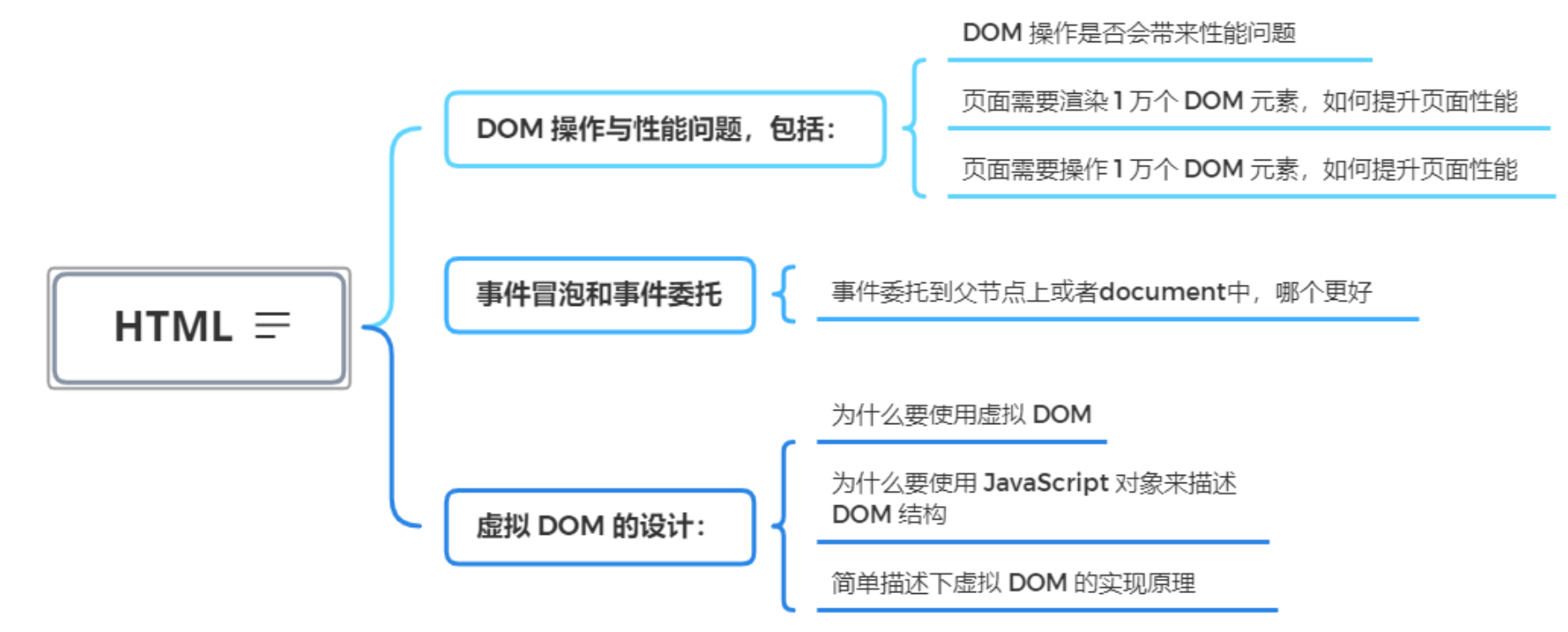 前端进阶者面试重点汇总