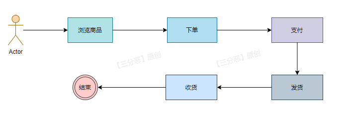 SpringCloud Alibaba实战（2：电商系统业务分析）