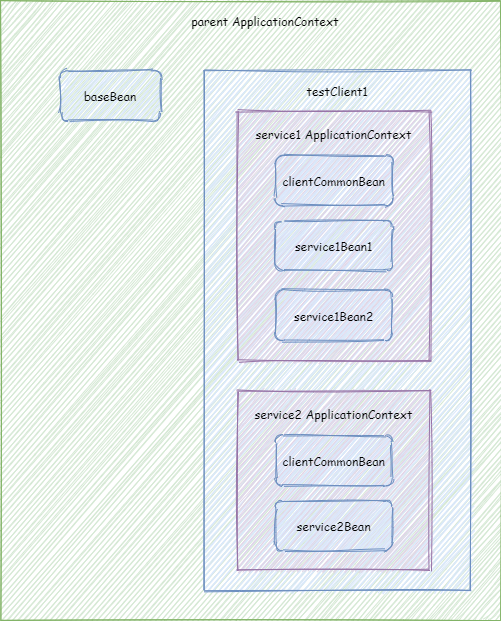 Spring Cloud 升级之路 - 2020.0.x - 5. 理解 NamedContextFactory