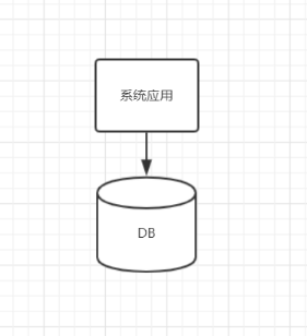 如何正确使用数据库读写分离