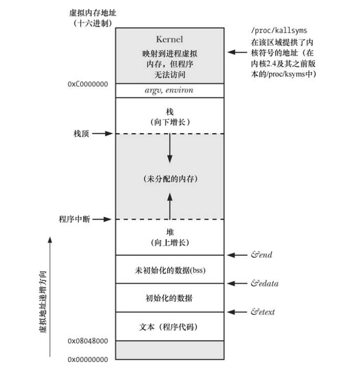 Unix/Linux编程：调整 program break-------brk()、sbrk()