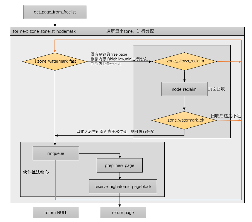 Linux 内存管理的水位控制