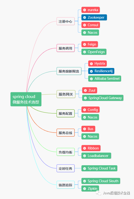 【建议收藏】35个Spring Cloud 连环炮