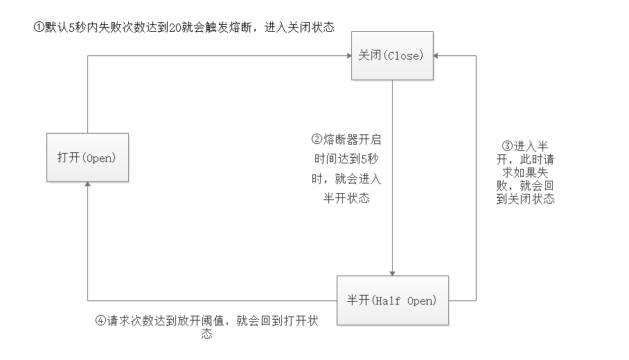 Hystrix熔断三种状态的工作流程