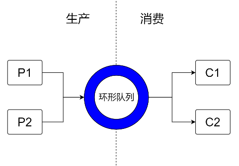 disruptor笔记之六：常见场景