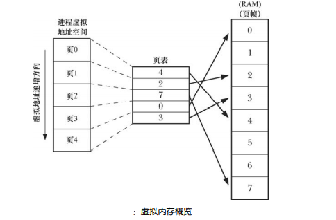 Unix/Linux编程：虚拟内存管理