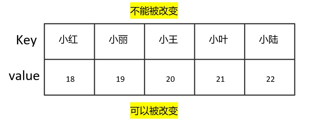 【STL】C++中的map用法