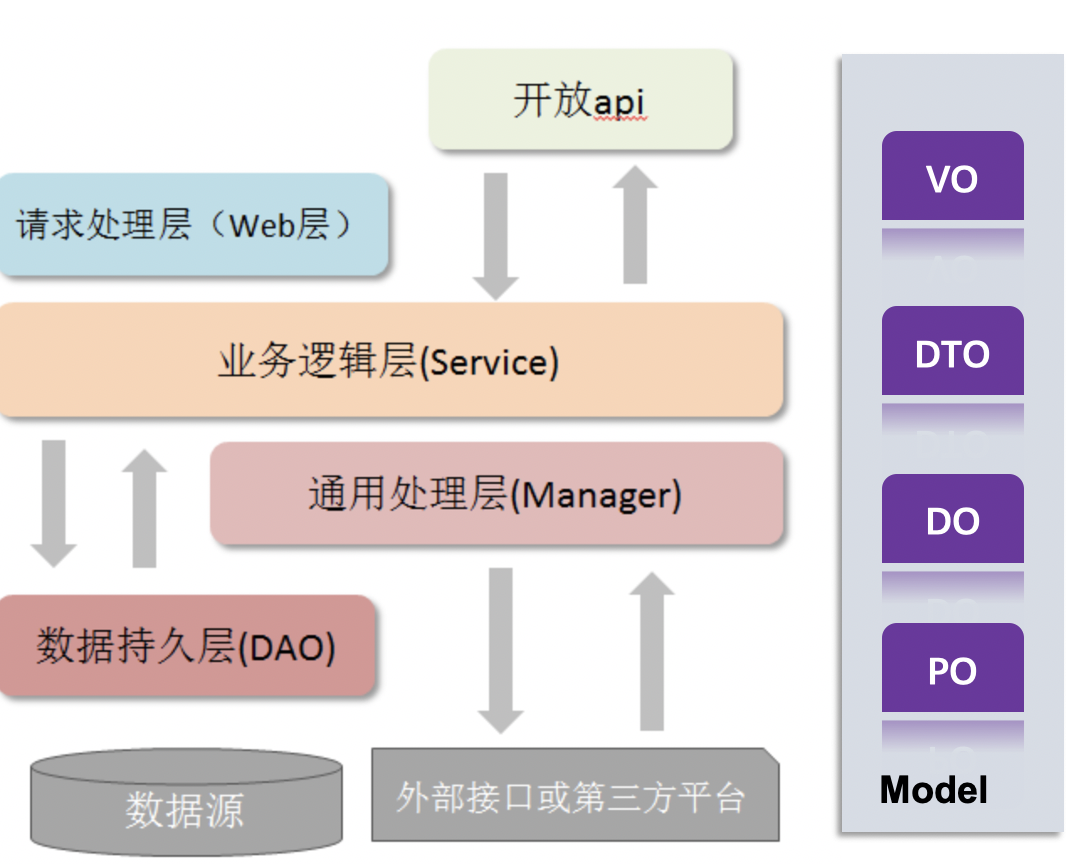 架构师技能1：Java工程顶层结构规范和浅析VO、DTO、DO、PO