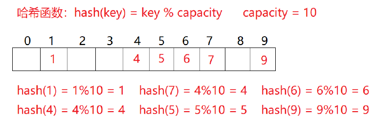哈希结构（图文详解）【哈希表，哈希桶，位图，布隆过滤器】