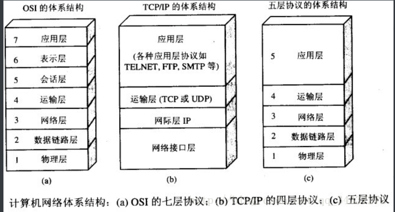 TCP/IP协议简单总结