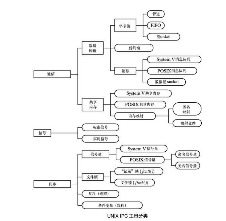 Unix/Linux编程：进程间通信(IPC)总结