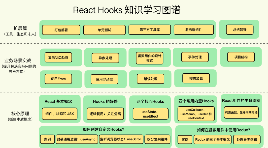 实际开发中 React-Hooks 到底用得多吗？