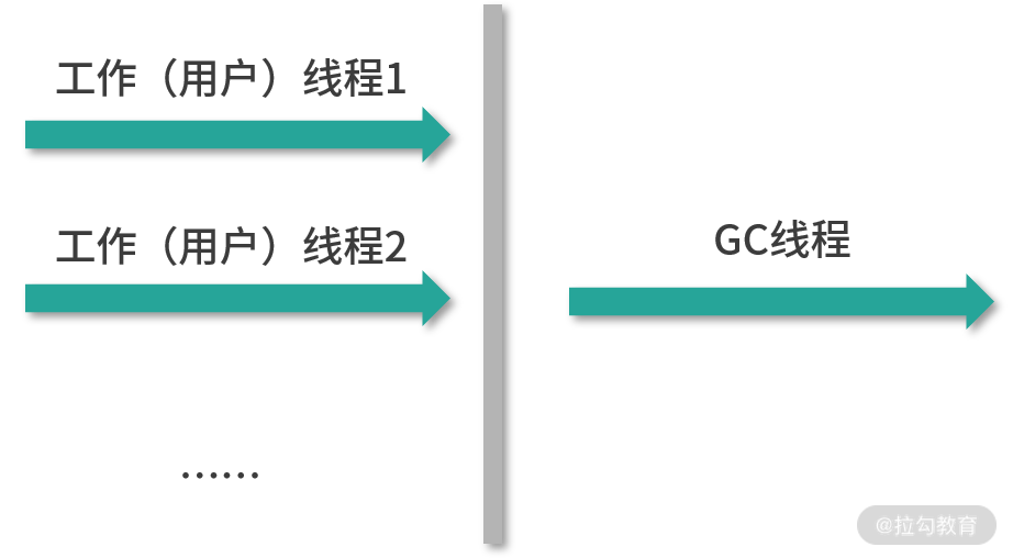 后端面试每日一题 垃圾收集器