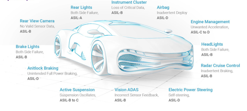 ASIL-汽车安全完整性等级