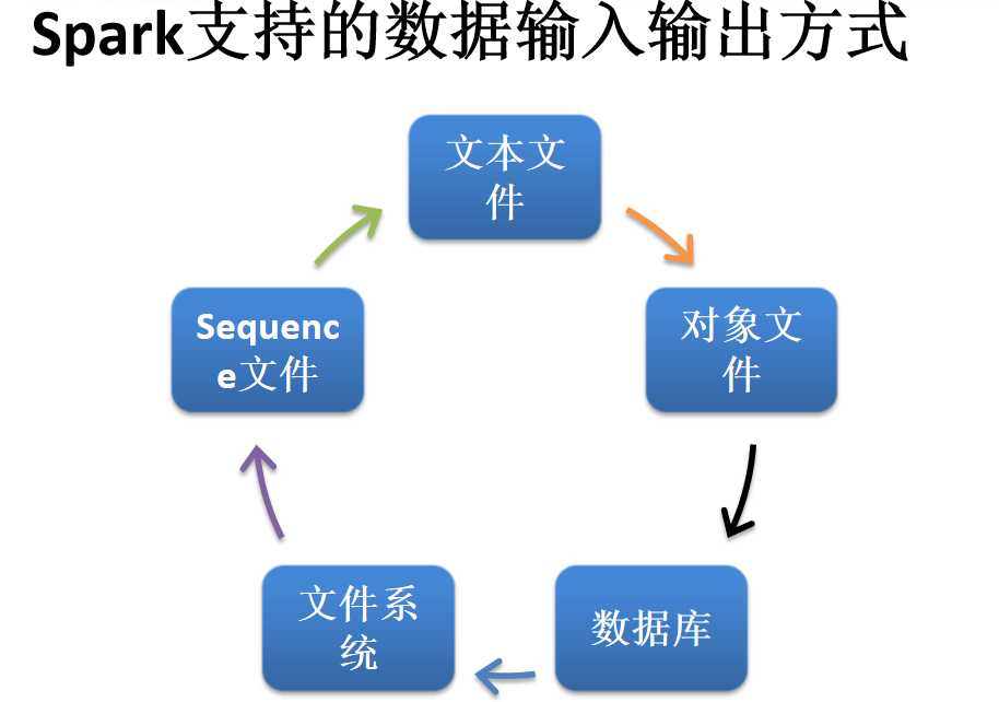 spark保存计算结果