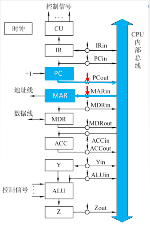 中央处理器——数据通路之单总线结构