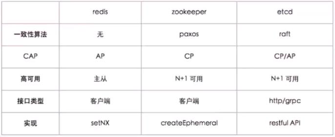 分布式锁Redis、zookeeper、etcd(推荐)怎样抉择？