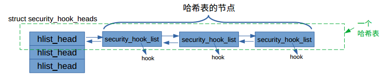 残缺的LSM框架启动分析